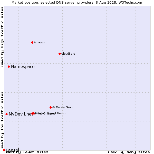 Market position of Namespace vs. MyDevil.net vs. Lansol