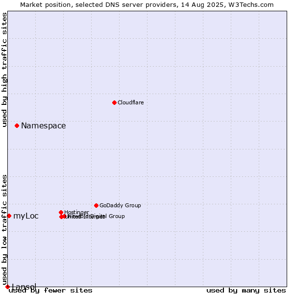 Market position of Namespace vs. myLoc vs. Lansol