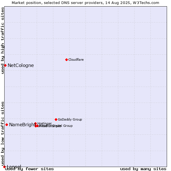 Market position of NameBright vs. NetCologne vs. Lansol