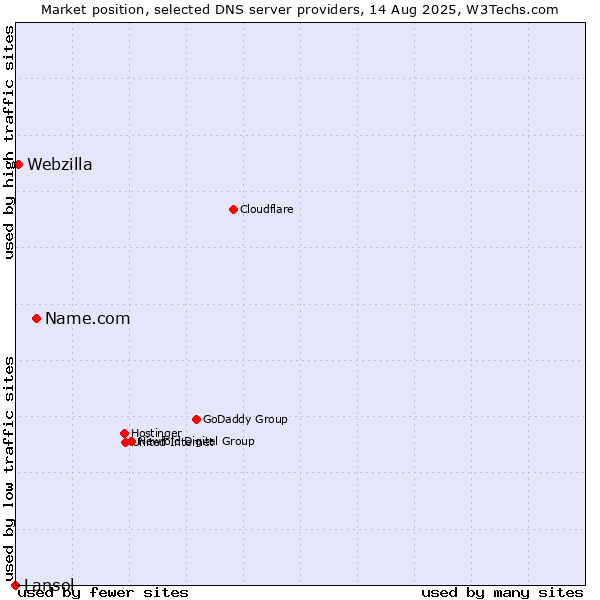 Market position of Name.com vs. Webzilla vs. Lansol