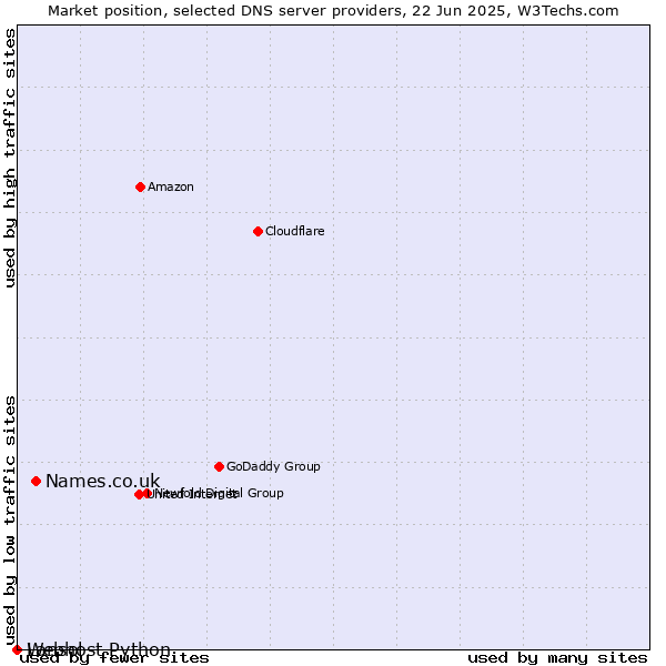 Market position of Names.co.uk vs. Webhost Python vs. Lansol