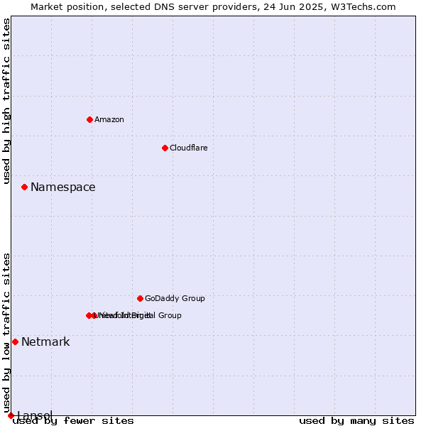 Market position of Namespace vs. Netmark vs. Lansol