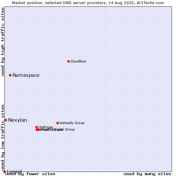 Market position of Namespace vs. Nexylan vs. Lansol
