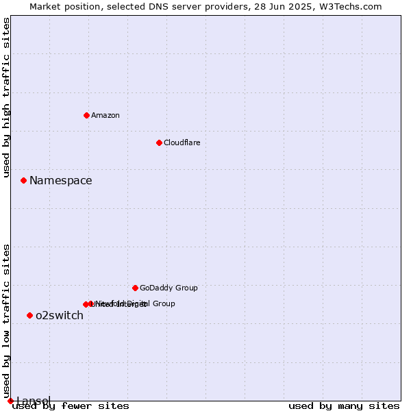 Market position of o2switch vs. Namespace vs. Lansol
