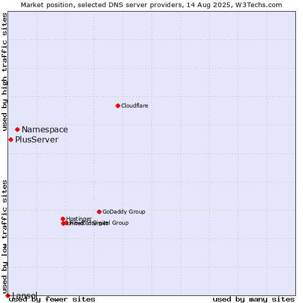 Market position of Namespace vs. PlusServer vs. Lansol