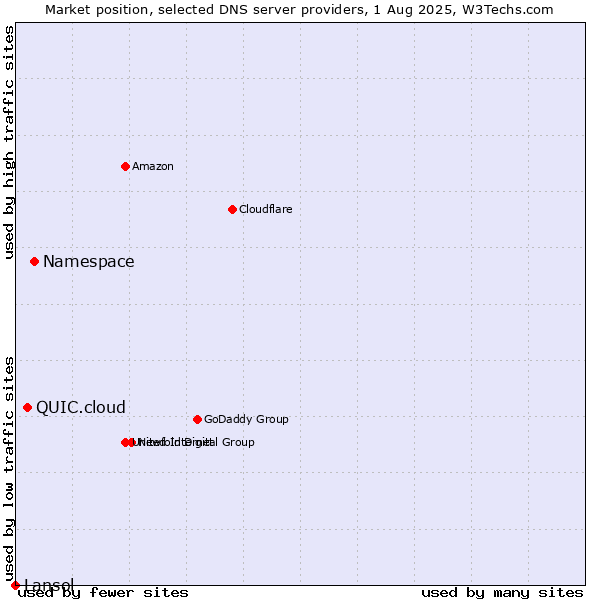 Market position of Namespace vs. QUIC.cloud vs. Lansol