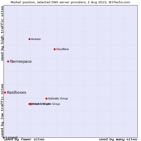 Market position of Namespace vs. Raidboxes vs. Lansol