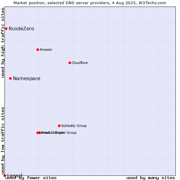 Market position of Namespace vs. RcodeZero vs. Lansol