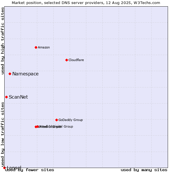 Market position of Namespace vs. ScanNet vs. Lansol