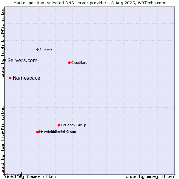 Market position of Namespace vs. Servers.com vs. Lansol