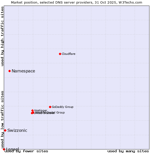 Market position of Namespace vs. Swizzonic vs. Lansol