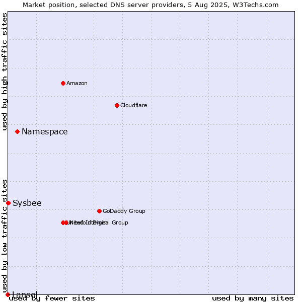 Market position of Namespace vs. Sysbee vs. Lansol