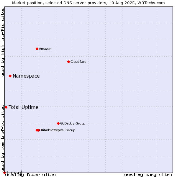 Market position of Namespace vs. Total Uptime vs. Lansol