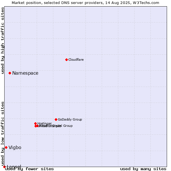 Market position of Namespace vs. Vigbo vs. Lansol