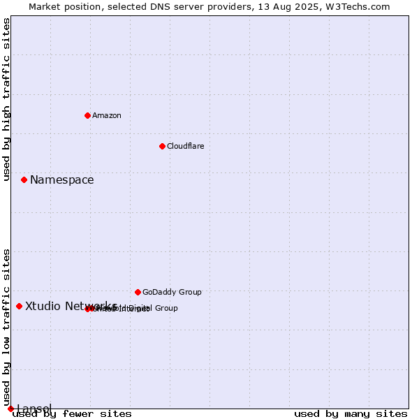 Market position of Namespace vs. Xtudio Networks vs. Lansol