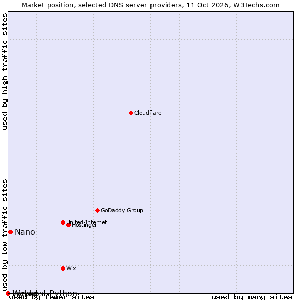 Market position of Nano vs. Lansol vs. Webhost Python