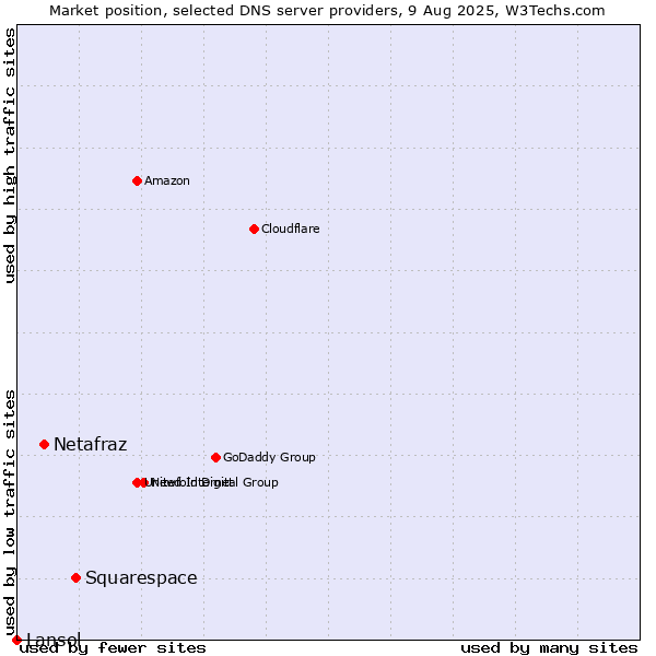 Market position of Squarespace vs. Netafraz vs. Lansol