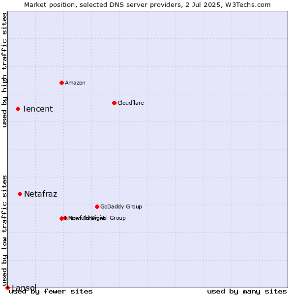Market position of Netafraz vs. Tencent vs. Lansol