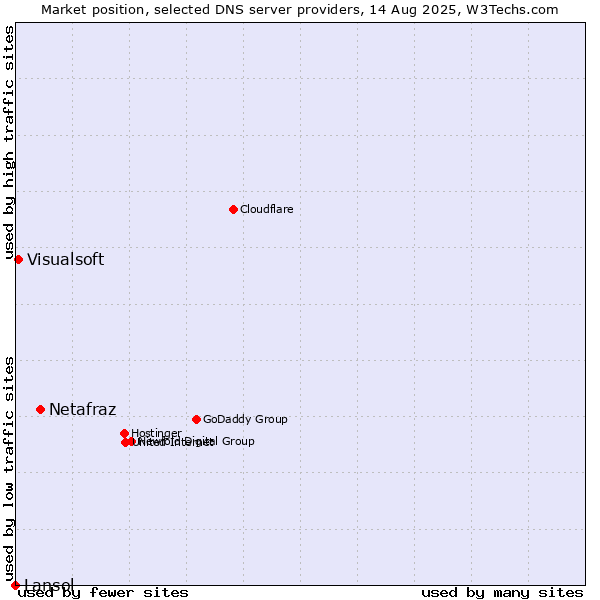 Market position of Netafraz vs. Visualsoft vs. Lansol