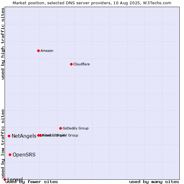 Market position of OpenSRS vs. NetAngels vs. Lansol