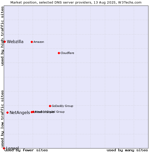 Market position of NetAngels vs. Webzilla vs. Lansol
