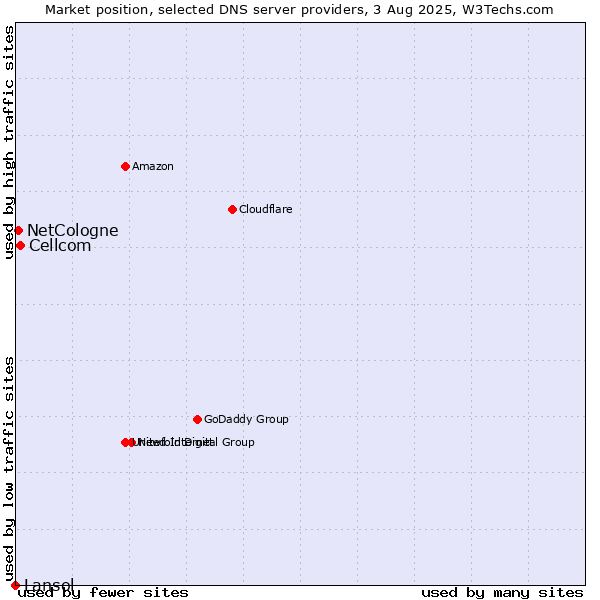 Market position of Cellcom vs. NetCologne vs. Lansol