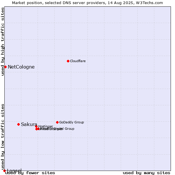 Market position of Sakura vs. NetCologne vs. Lansol