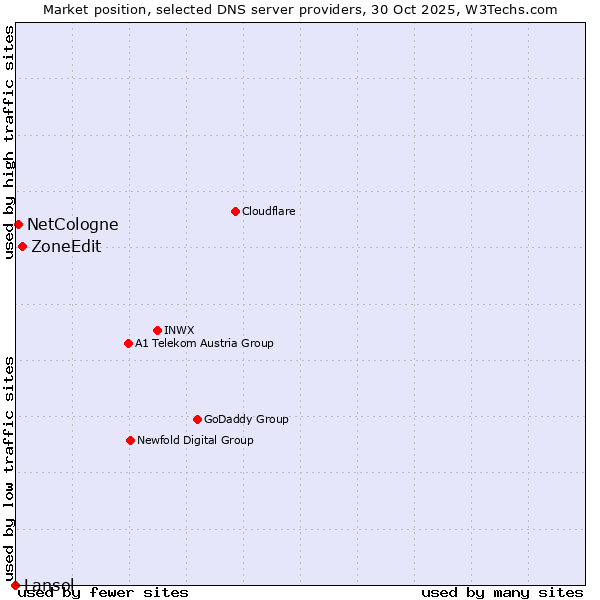 Market position of ZoneEdit vs. NetCologne vs. Lansol