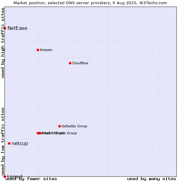 Market position of netcup vs. NetEase vs. Lansol