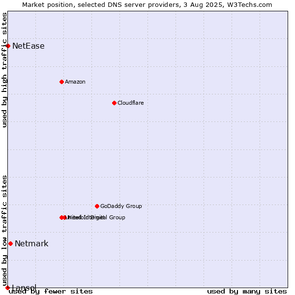 Market position of Netmark vs. NetEase vs. Lansol