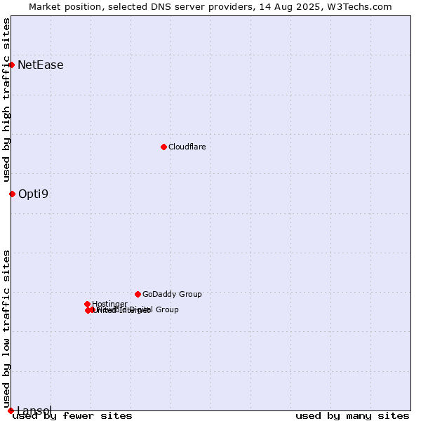 Market position of Opti9 vs. NetEase vs. Lansol