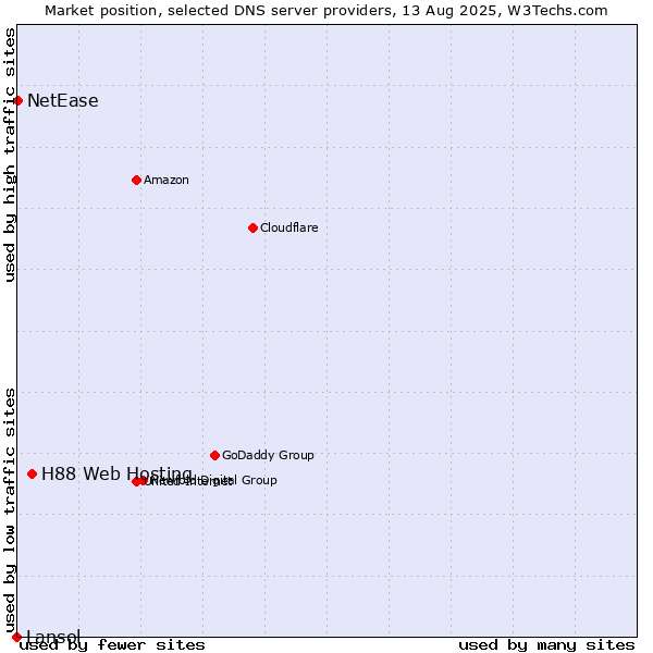 Market position of H88 Web Hosting vs. NetEase vs. Lansol