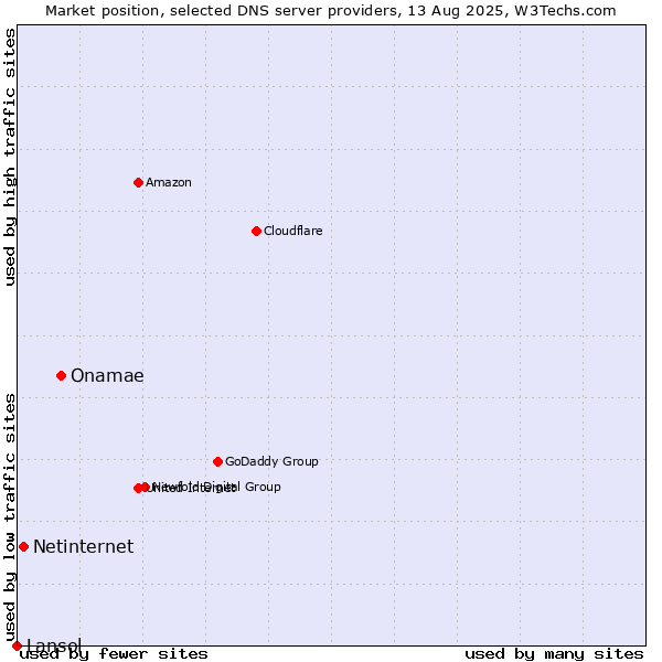 Market position of Onamae vs. Netinternet vs. Lansol