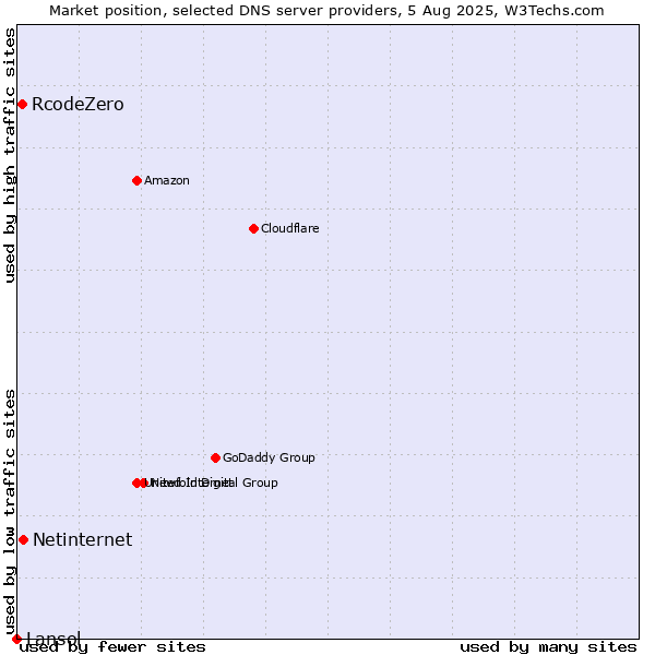 Market position of Netinternet vs. RcodeZero vs. Lansol