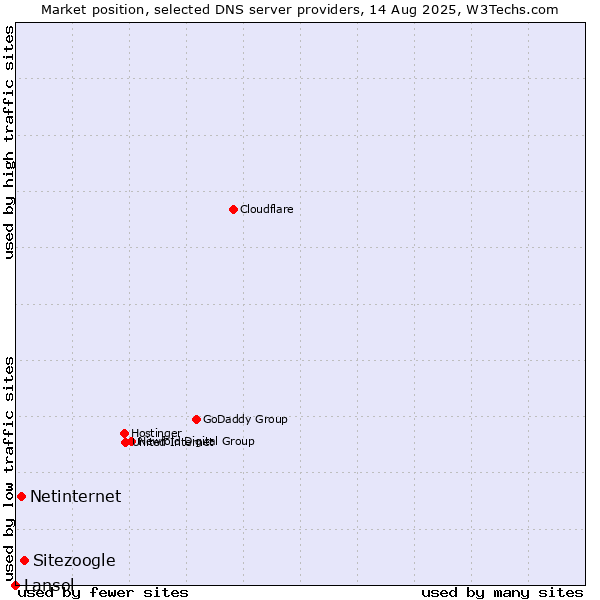 Market position of Sitezoogle vs. Netinternet vs. Lansol