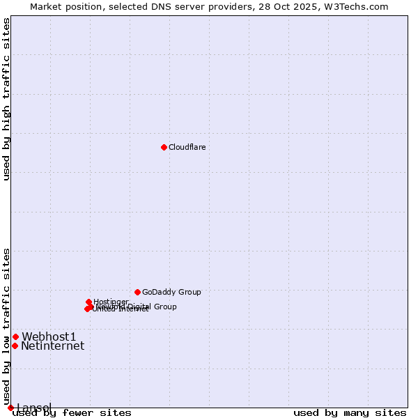 Market position of Webhost1 vs. Netinternet vs. Lansol