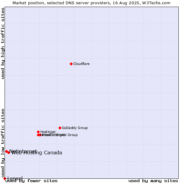 Market position of Web Hosting Canada vs. Netinternet vs. Lansol