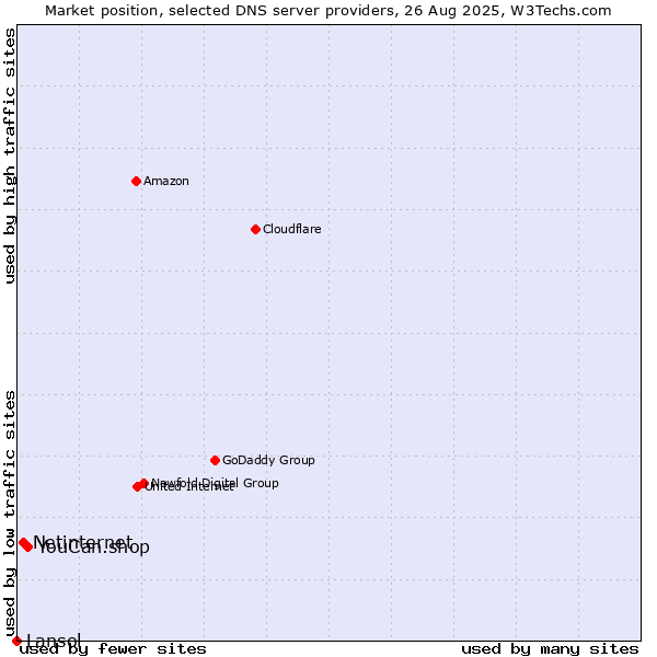 Market position of YouCan.shop vs. Netinternet vs. Lansol