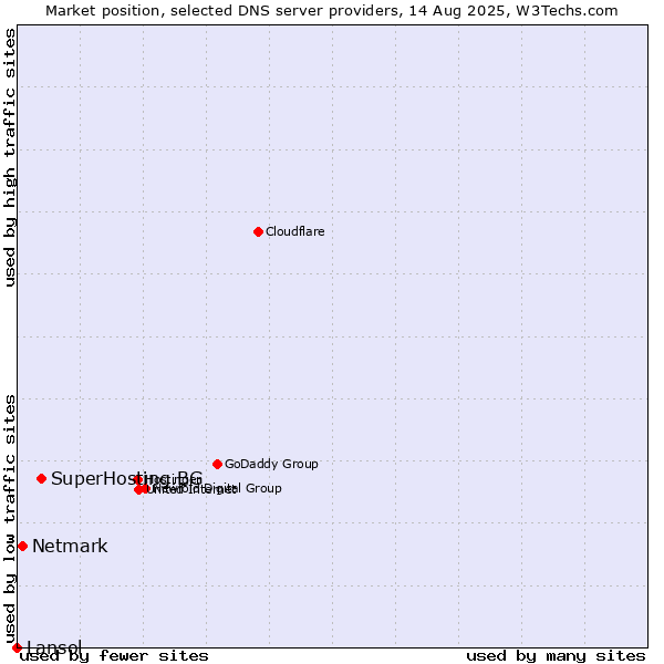 Market position of SuperHosting.BG vs. Netmark vs. Lansol