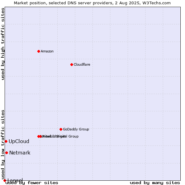 Market position of Netmark vs. UpCloud vs. Lansol