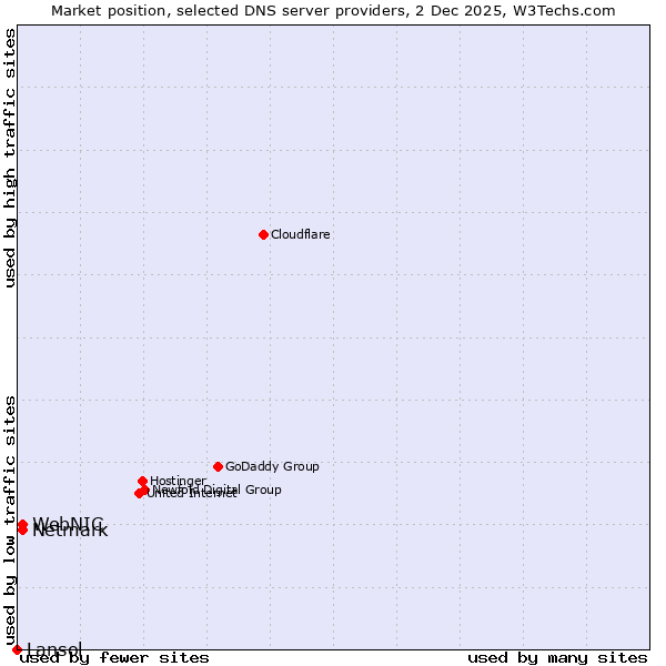 Market position of Netmark vs. WebNIC vs. Lansol