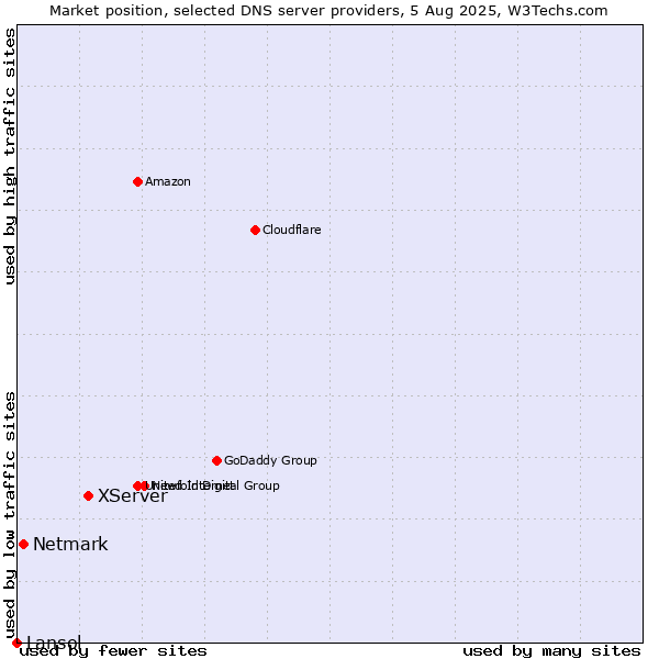 Market position of XServer vs. Netmark vs. Lansol