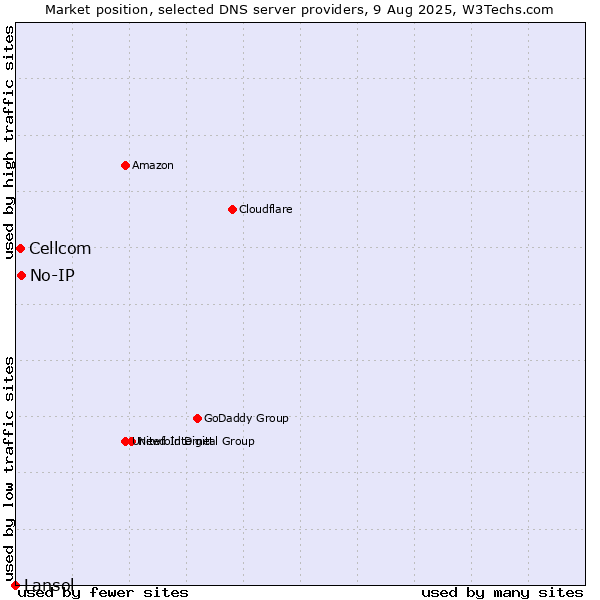 Market position of No-IP vs. Cellcom vs. Lansol