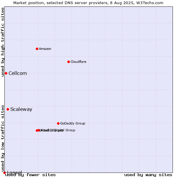 Market position of Scaleway vs. Cellcom vs. Lansol