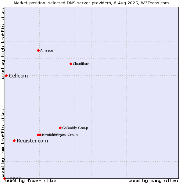 Market position of Register.com vs. Cellcom vs. Lansol