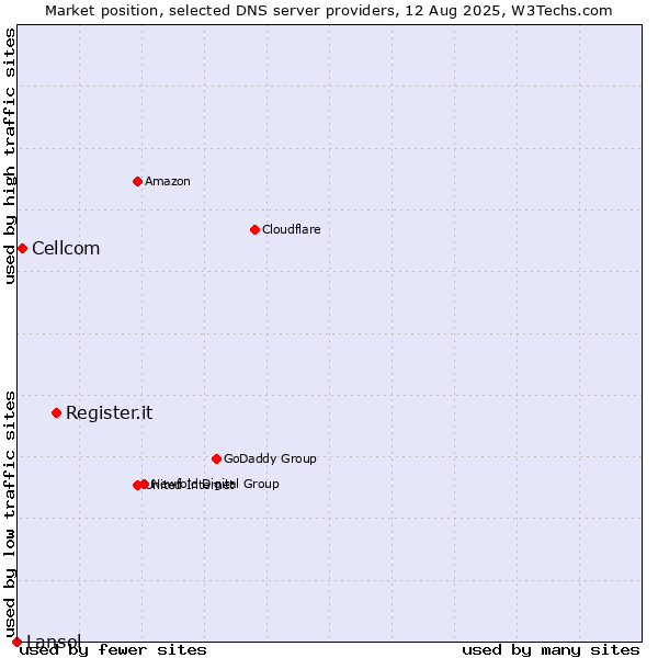 Market position of Register.it vs. Cellcom vs. Lansol