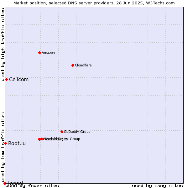 Market position of Cellcom vs. Root.lu vs. Lansol