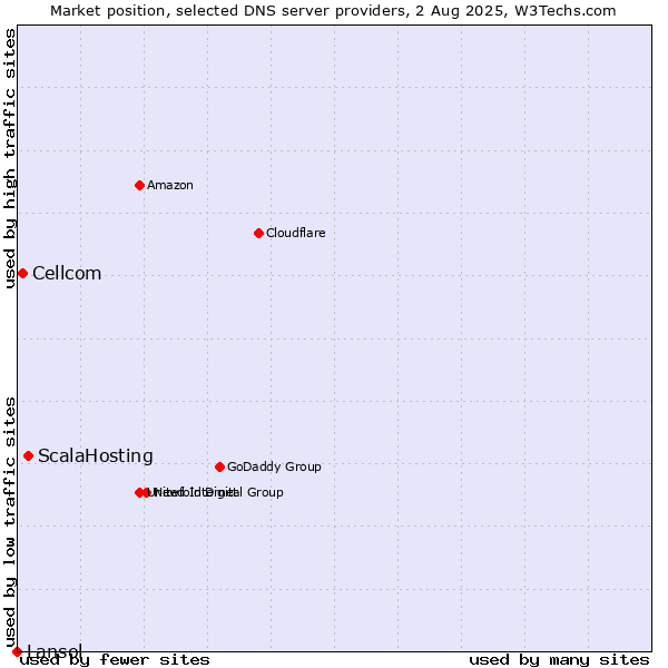 Market position of ScalaHosting vs. Cellcom vs. Lansol