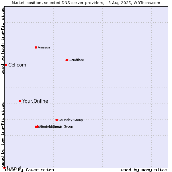 Market position of Your.Online vs. Cellcom vs. Lansol