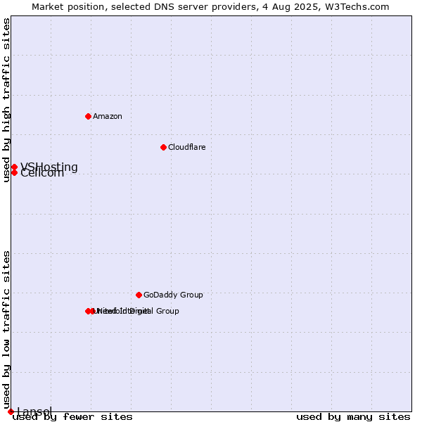 Market position of Cellcom vs. VSHosting vs. Lansol